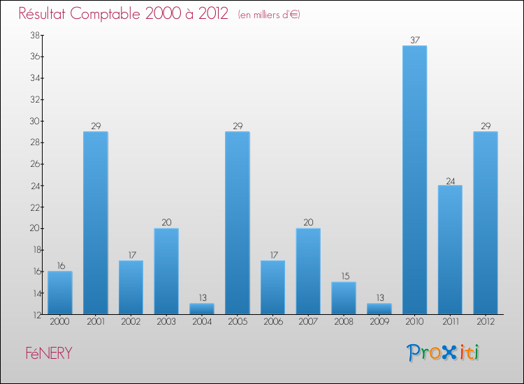 Evolution du résultat comptable pour la commune de FéNERY de 2000 à 2012 Evolution du résultat comptable pour FéNERY de 2000 à 2012