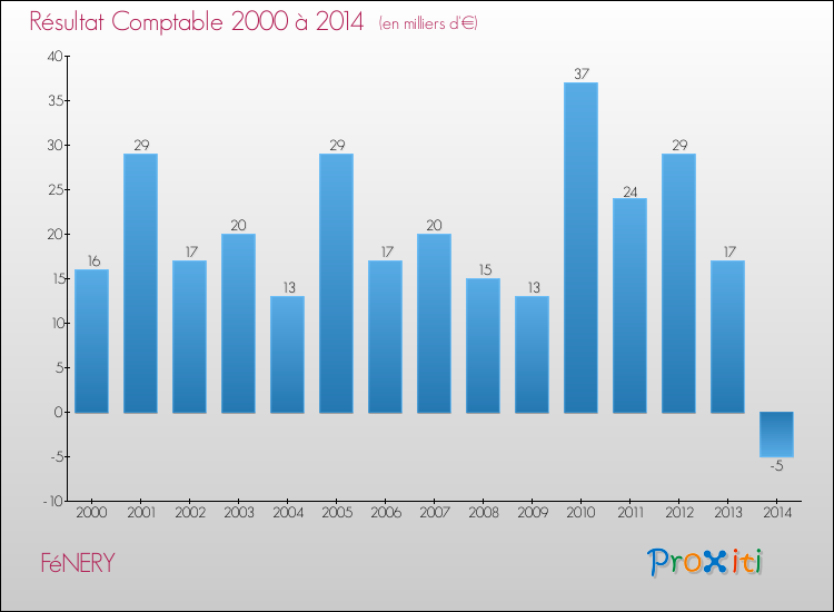 Evolution du résultat comptable pour la commune de FéNERY de 2000 à 2014 Evolution du résultat comptable pour FéNERY de 2000 à 2014