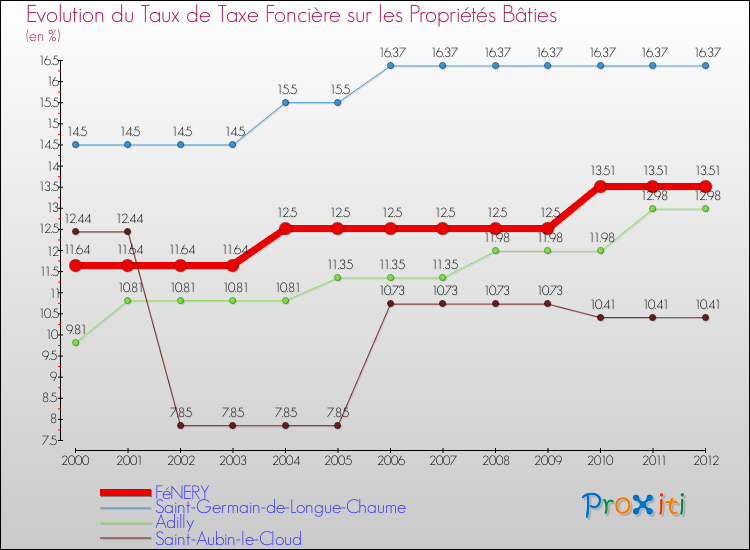 Evolution du taux de la taxe foncière sur le bati pour FéNERY et les communes proches de 2000 à 2012 Comparaison des taux de taxe foncière sur le bati pour FéNERY et les communes voisines de 2000 à 2012