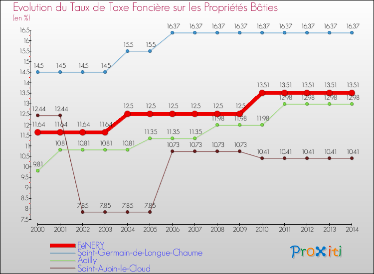 Evolution du taux de la taxe foncière sur le bati pour FéNERY et les communes proches de 2000 à 2014 Comparaison des taux de taxe foncière sur le bati pour FéNERY et les communes voisines de 2000 à 2014