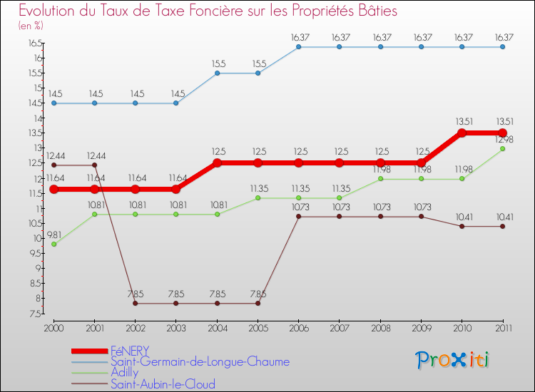 Evolution du taux de la taxe foncière sur le bati pour FéNERY et les communes proches Comparaison des taux de taxe foncière sur le bati pour FéNERY et les communes voisines