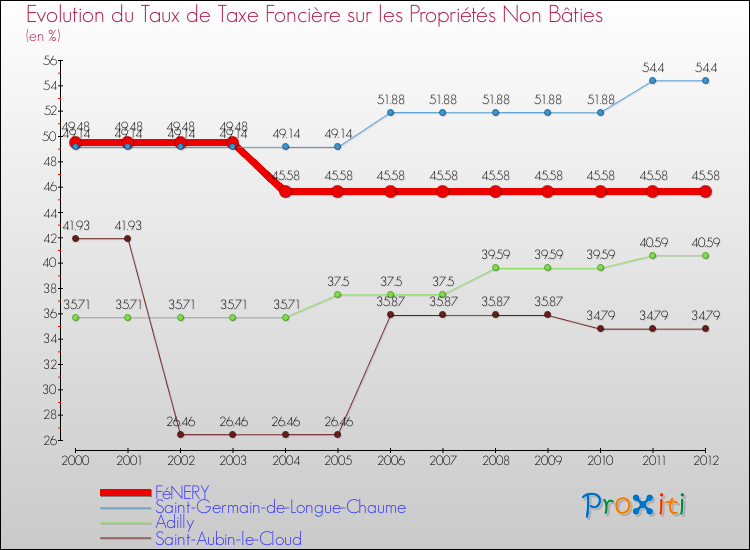 Evolution du taux de la taxe foncière sur les immeubles et terrains non batis pour FéNERY et les communes proches de 2000 à 2012 Comparaison des taux de la taxe foncière sur les immeubles et terrains non batis pour FéNERY et les communes voisines de 2000 à 2012