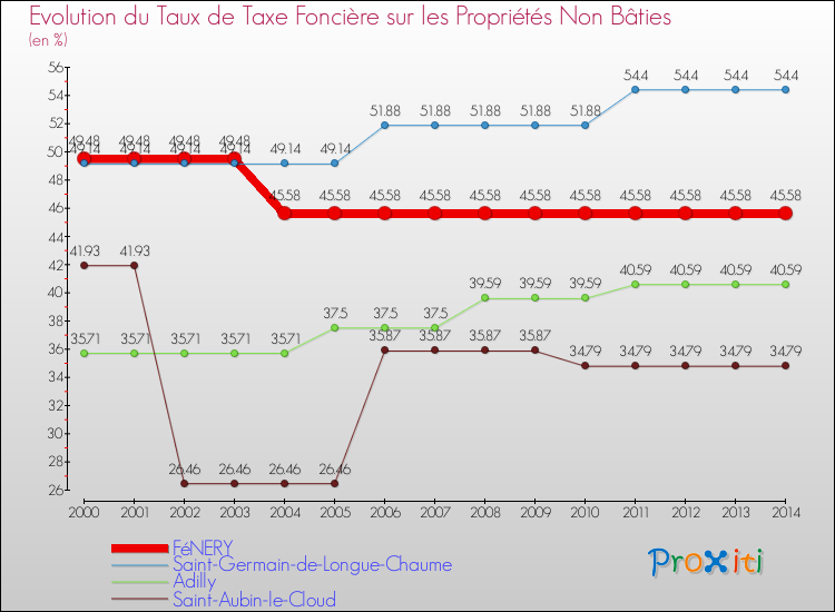 Evolution du taux de la taxe foncière sur les immeubles et terrains non batis pour FéNERY et les communes proches de 2000 à 2014 Comparaison des taux de la taxe foncière sur les immeubles et terrains non batis pour FéNERY et les communes voisines de 2000 à 2014