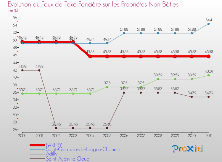 Evolution du taux de la taxe foncière sur les immeubles et terrains non batis pour FéNERY et les communes proches Comparaison des taux de la taxe foncière sur les immeubles et terrains non batis pour FéNERY et les communes voisines