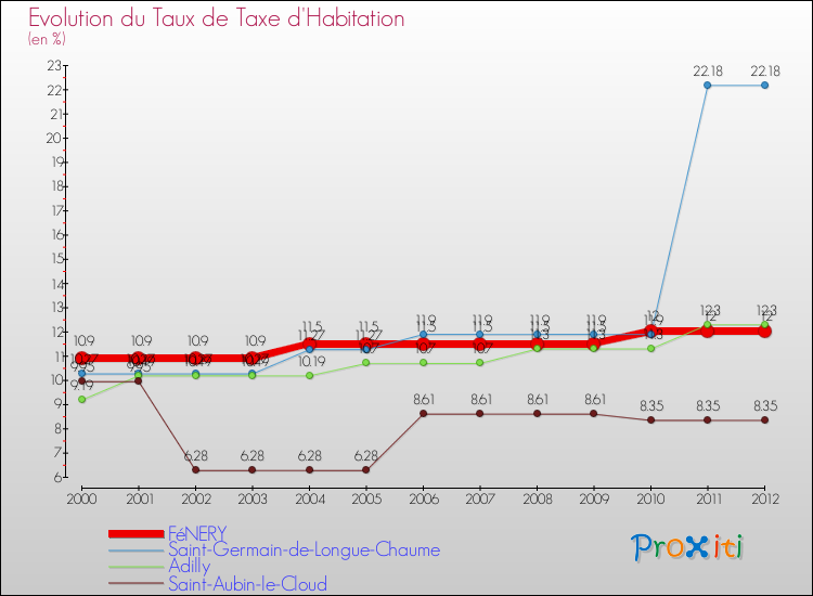 Evolution du taux de la taxe d'habitation pour FéNERY et les communes proches Comparaison des taux de la taxe d'habitation pour FéNERY et les communes voisines