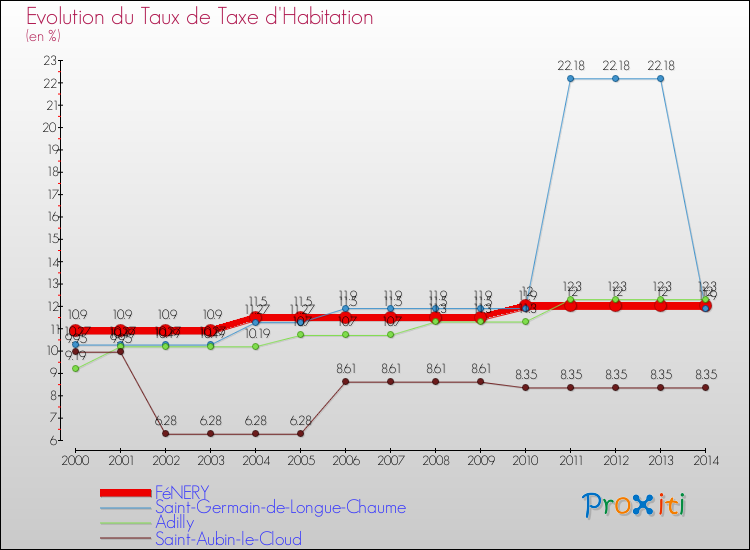 Evolution du taux de la taxe d'habitation pour FéNERY et les communes proches de 2000 à 2014 Comparaison des taux de la taxe d'habitation pour FéNERY et les communes voisines de 2000 à 2014
