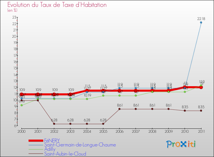 Evolution du taux de la taxe d'habitation pour FéNERY et les communes proches Comparaison des taux de la taxe d'habitation pour FéNERY et les communes voisines