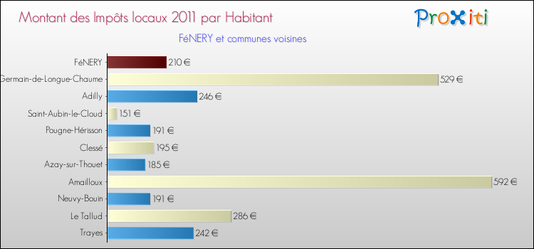 Montant des impôts locaux par Habitant pour FéNERY et les communes proches Comparaison des impôts locaux par habitant pour FéNERY et les communes voisines