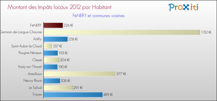 Montant des impôts locaux par Habitant pour FéNERY et les communes proches Comparaison des impôts locaux par habitant pour FéNERY et les communes voisines
