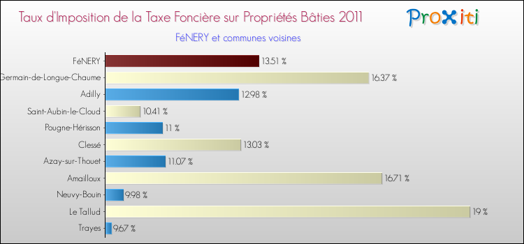 Taux d'imposition de la taxe foncière sur le bati 2011 pour FéNERY et les communes proches Comparaison des taux d'imposition de la taxe foncière sur le bati 2011 pour FéNERY et les communes voisines