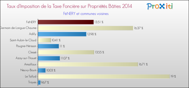 Taux d'imposition de la taxe foncière sur le bati 2014 pour FéNERY et les communes proches Comparaison des taux d'imposition de la taxe foncière sur le bati 2014 pour FéNERY et les communes voisines