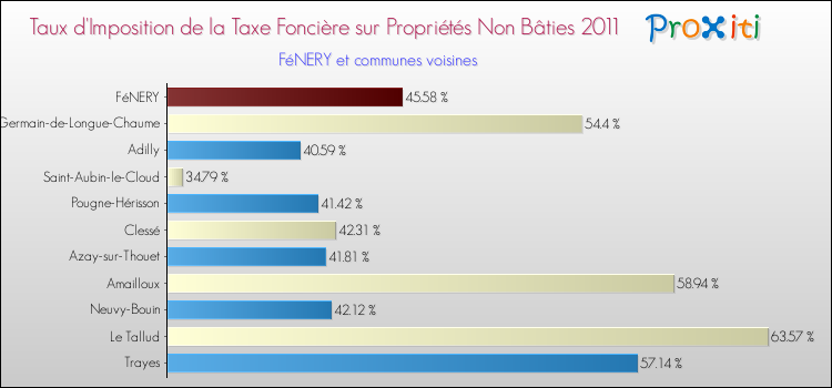 Taux d'imposition de la taxe foncière sur les immeubles et terrains non batis 2011 pour FéNERY et les communes proches Comparaison des taux d'imposition de la taxe foncière sur les immeubles et terrains non batis 2011 pour FéNERY et les communes voisines