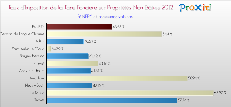 Taux d'imposition de la taxe foncière sur les immeubles et terrains non batis 2012 pour FéNERY et les communes proches Comparaison des taux d'imposition de la taxe foncière sur les immeubles et terrains non batis 2012 pour FéNERY et les communes voisines