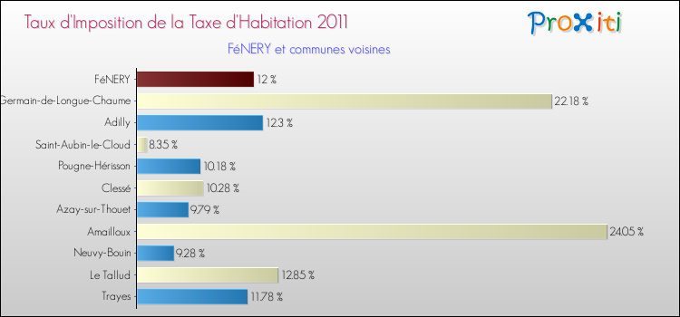 Taux d'imposition de la taxe d'habitation 2011 pour FéNERY et les communes proches Comparaison des taux d'imposition de la taxe d'habitation 2011 pour FéNERY et les communes voisines
