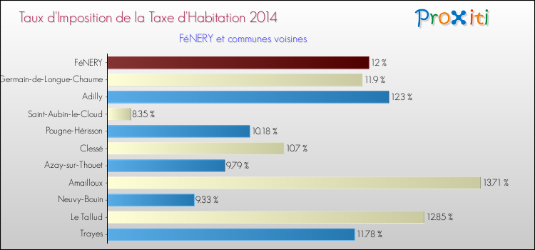 Taux d'imposition de la taxe d'habitation 2014 pour FéNERY et les communes proches Comparaison des taux d'imposition de la taxe d'habitation 2014 pour FéNERY et les communes voisines