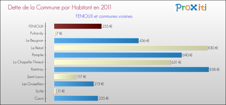 Dette par habitant de la commune en 2011 pour FENIOUX et les communes proches Comparaison de la dette par habitant de la commune en 2011 pour FENIOUX et les communes voisines