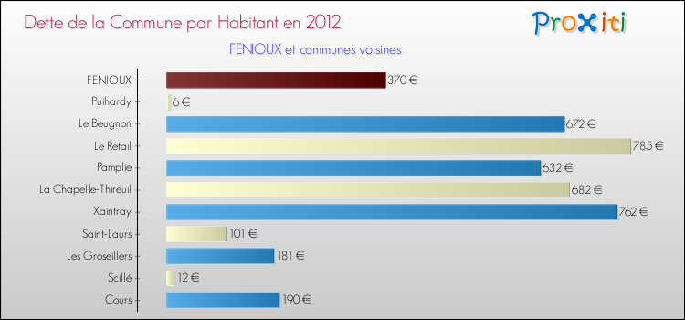 Dette par habitant de la commune en 2012 pour FENIOUX et les communes proches Comparaison de la dette par habitant de la commune en 2012 pour FENIOUX et les communes voisines