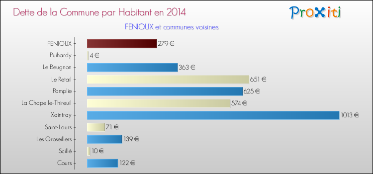 Dette par habitant de la commune en 2014 pour FENIOUX et les communes proches Comparaison de la dette par habitant de la commune en 2014 pour FENIOUX et les communes voisines