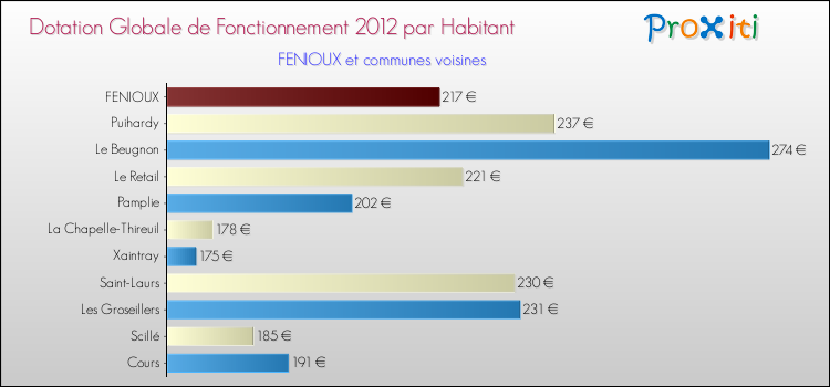 Montant des dotations globales de fonctionnement DGF par Habitant pour FENIOUX et les communes proches Comparaison des des dotations globales de fonctionnement DGF par habitant pour FENIOUX et les communes voisines