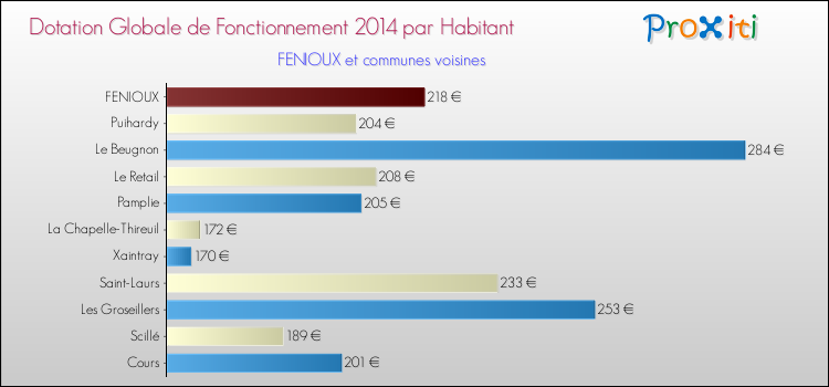 Montant des dotations globales de fonctionnement DGF par Habitant pour FENIOUX et les communes proches en 2014. Comparaison des des dotations globales de fonctionnement DGF par habitant pour FENIOUX et les communes voisines en 2014.