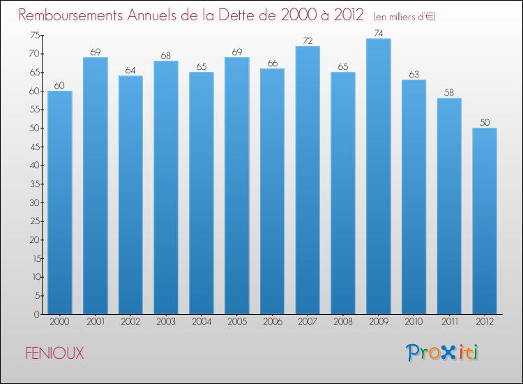Evolution de l'annuité de la dette pour la commune de FENIOUX de 2000 à 2012 Annuités de la dette pour FENIOUX de 2000 à 2012