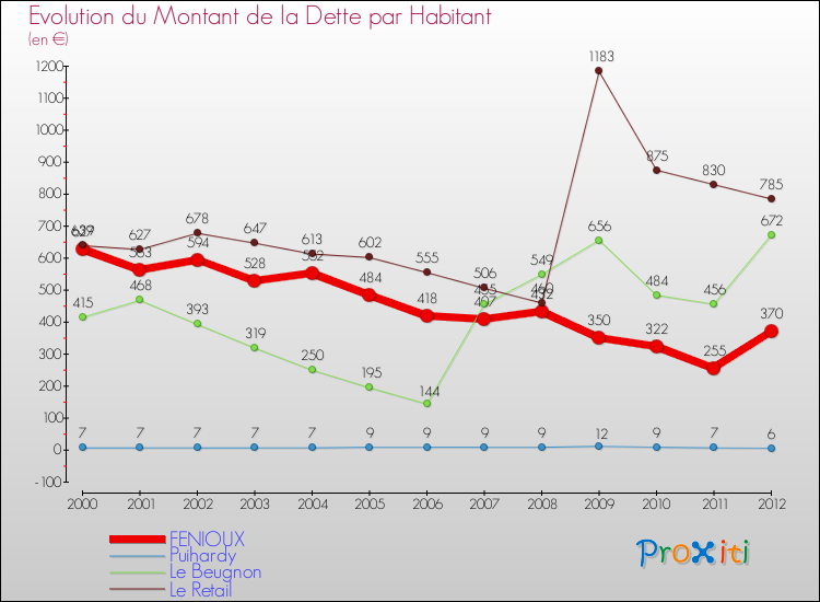Evolution de la dette par habitant pour la commune de FENIOUX et les communes proches de 2000 à 2012 Comparaison de la dette par habitant pour FENIOUX et les communes voisines de 2000 à 2012