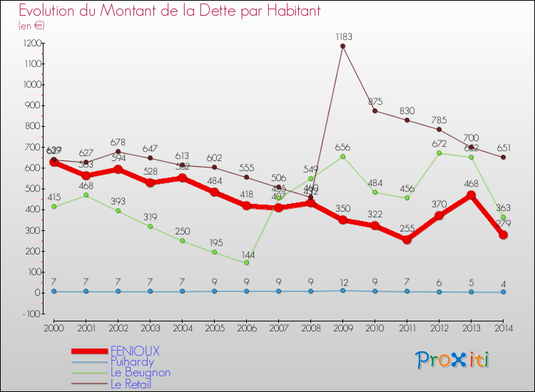 Evolution de la dette par habitant pour la commune de FENIOUX et les communes proches de 2000 à 2014 Comparaison de la dette par habitant pour FENIOUX et les communes voisines de 2000 à 2014