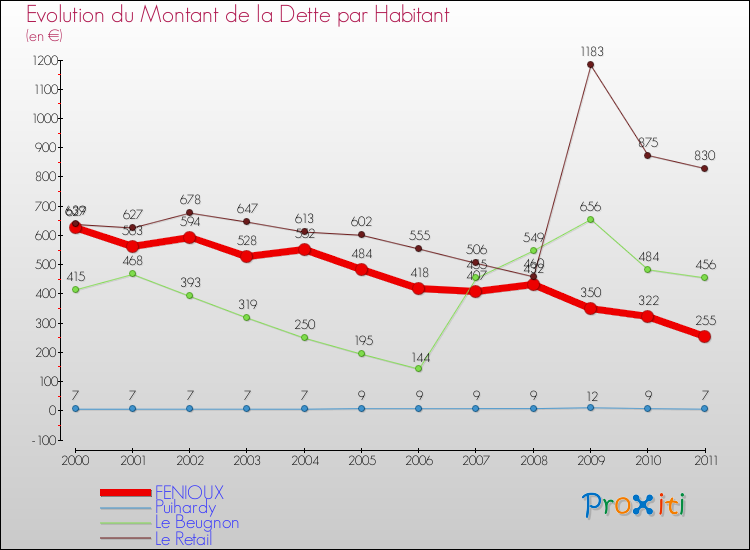 Evolution de la dette par habitant pour la commune de FENIOUX et les communes proches Comparaison de la dette par habitant pour FENIOUX et les communes voisines