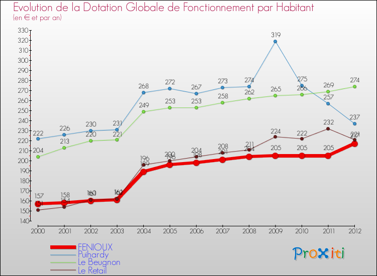 Evolution et montant de la dotation globale de fonctionnement par Habitant pour FENIOUX et les communes proches Comparaison des dotations globales de fonctionnement par habitant pour FENIOUX et les communes voisines