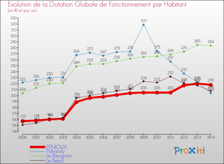 Evolution et montant de la dotation globale de fonctionnement par Habitant pour FENIOUX et les communes proches de 2000 à 2014. Comparaison des dotations globales de fonctionnement par habitant pour FENIOUX et les communes voisines de 2000 à 2014.