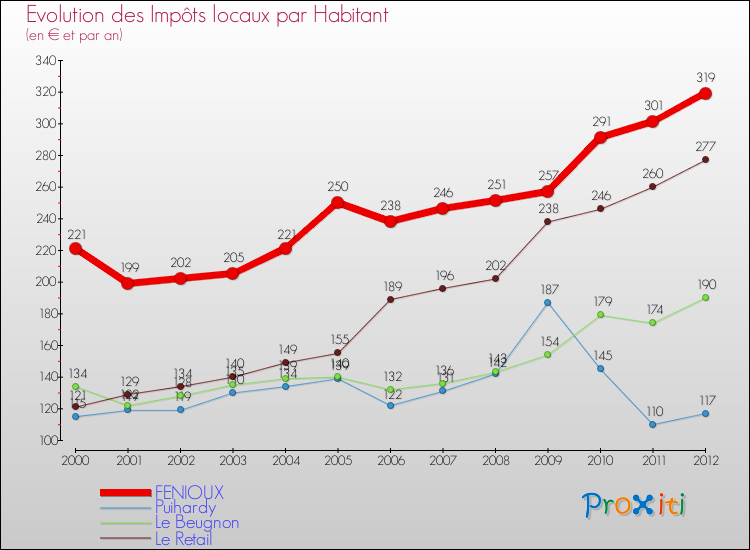 Evolution et montant des impôts locaux par Habitant pour FENIOUX et les communes proches Comparaison des impôts locaux par habitant pour FENIOUX et les communes voisines