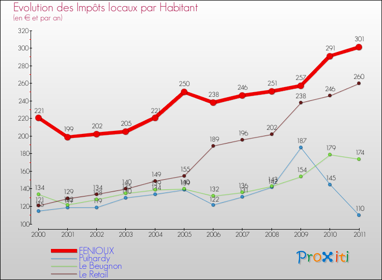 Evolution et montant des impôts locaux par Habitant pour FENIOUX et les communes proches Comparaison des impôts locaux par habitant pour FENIOUX et les communes voisines