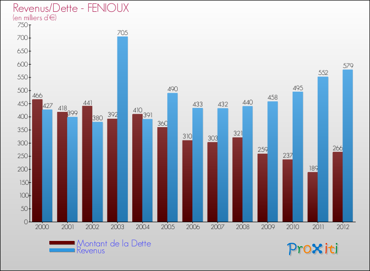 Evolution comparée de la dette et des revenus pour la commune de FENIOUX de 2000 à 2012 Comparaison de la dette et des revenus pour FENIOUX de 2000 à 2012