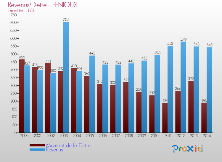 Evolution comparée de la dette et des revenus pour la commune de FENIOUX de 2000 à 2014 Comparaison de la dette et des revenus pour FENIOUX de 2000 à 2014