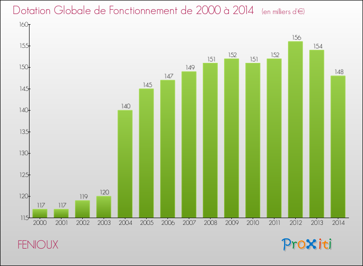 Evolution du montant de la Dotation Globale de Fonctionnement pour la commune de FENIOUX de 2000 à 2014 Evolution du montant de la Dotation Globale de Fonctionnement pour FENIOUX de 2000 à 2014