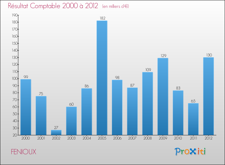 Evolution du résultat comptable pour la commune de FENIOUX de 2000 à 2012 Evolution du résultat comptable pour FENIOUX de 2000 à 2012