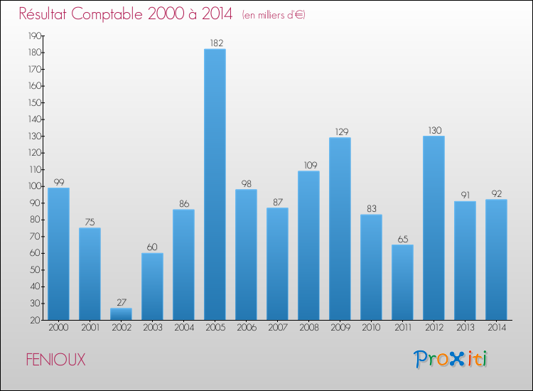 Evolution du résultat comptable pour la commune de FENIOUX de 2000 à 2014 Evolution du résultat comptable pour FENIOUX de 2000 à 2014