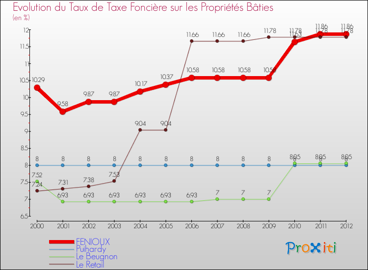 Evolution du taux de la taxe foncière sur le bati pour FENIOUX et les communes proches de 2000 à 2012 Comparaison des taux de taxe foncière sur le bati pour FENIOUX et les communes voisines de 2000 à 2012
