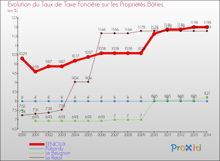 Evolution du taux de la taxe foncière sur le bati pour FENIOUX et les communes proches de 2000 à 2014 Comparaison des taux de taxe foncière sur le bati pour FENIOUX et les communes voisines de 2000 à 2014