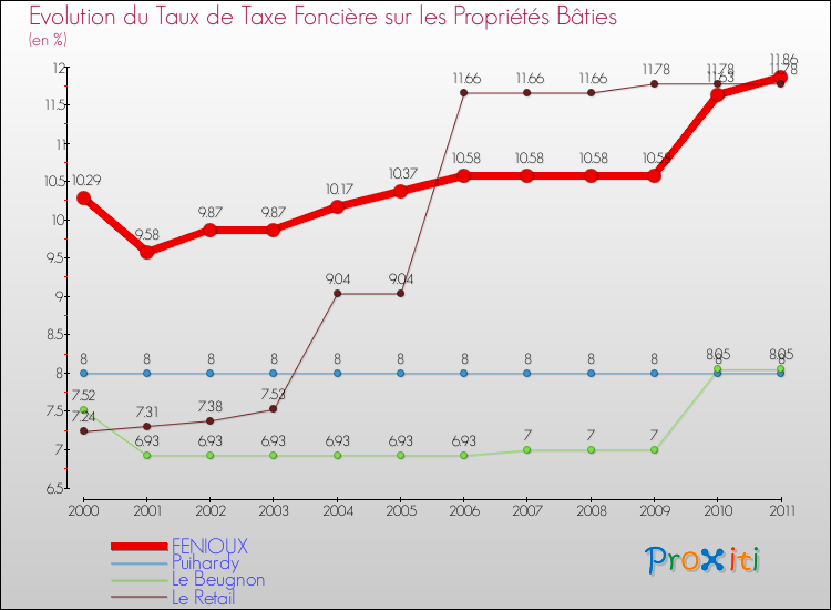 Evolution du taux de la taxe foncière sur le bati pour FENIOUX et les communes proches Comparaison des taux de taxe foncière sur le bati pour FENIOUX et les communes voisines