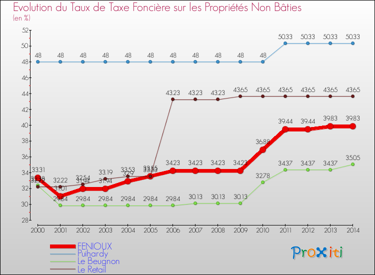 Evolution du taux de la taxe foncière sur les immeubles et terrains non batis pour FENIOUX et les communes proches de 2000 à 2014 Comparaison des taux de la taxe foncière sur les immeubles et terrains non batis pour FENIOUX et les communes voisines de 2000 à 2014