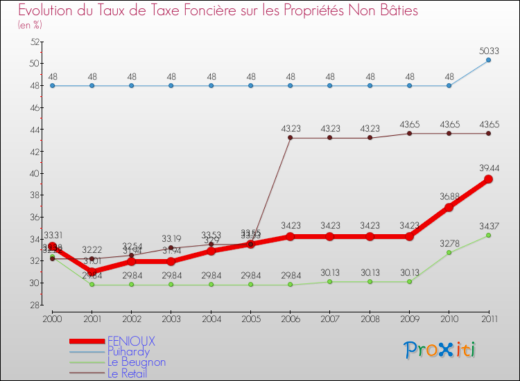 Evolution du taux de la taxe foncière sur les immeubles et terrains non batis pour FENIOUX et les communes proches Comparaison des taux de la taxe foncière sur les immeubles et terrains non batis pour FENIOUX et les communes voisines