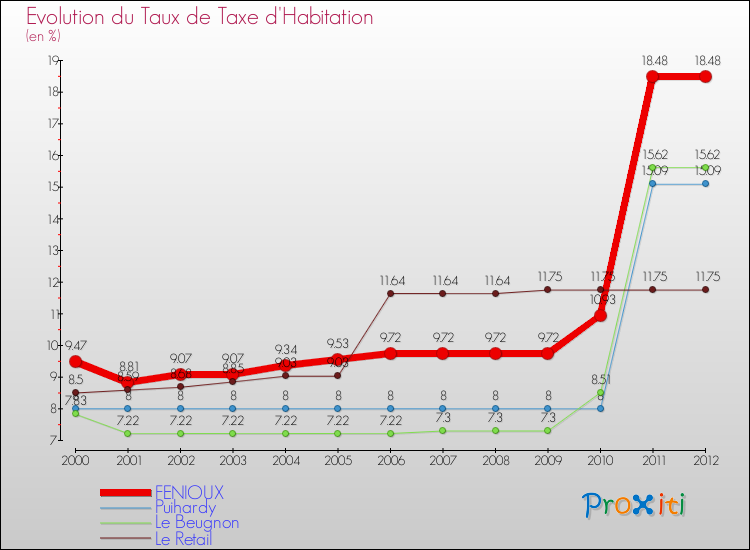 Evolution du taux de la taxe d'habitation pour FENIOUX et les communes proches Comparaison des taux de la taxe d'habitation pour FENIOUX et les communes voisines