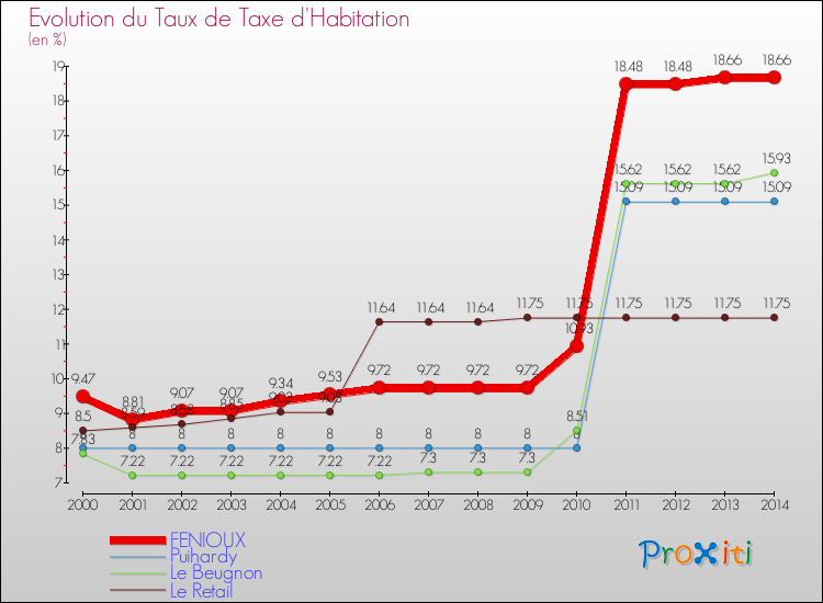 Evolution du taux de la taxe d'habitation pour FENIOUX et les communes proches de 2000 à 2014 Comparaison des taux de la taxe d'habitation pour FENIOUX et les communes voisines de 2000 à 2014