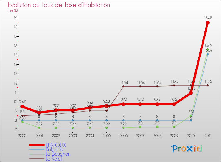 Evolution du taux de la taxe d'habitation pour FENIOUX et les communes proches Comparaison des taux de la taxe d'habitation pour FENIOUX et les communes voisines