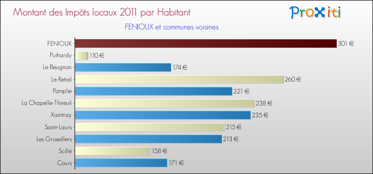 Montant des impôts locaux par Habitant pour FENIOUX et les communes proches Comparaison des impôts locaux par habitant pour FENIOUX et les communes voisines