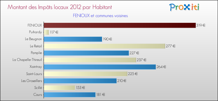 Montant des impôts locaux par Habitant pour FENIOUX et les communes proches Comparaison des impôts locaux par habitant pour FENIOUX et les communes voisines