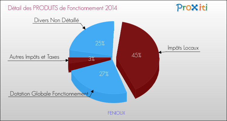Décomposition du Budget de Fonctionnement 2014 de la commune de FENIOUX Budget de Fonctionnement 2014 pour la commune de FENIOUX