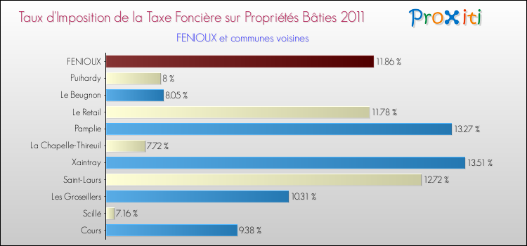 Taux d'imposition de la taxe foncière sur le bati 2011 pour FENIOUX et les communes proches Comparaison des taux d'imposition de la taxe foncière sur le bati 2011 pour FENIOUX et les communes voisines