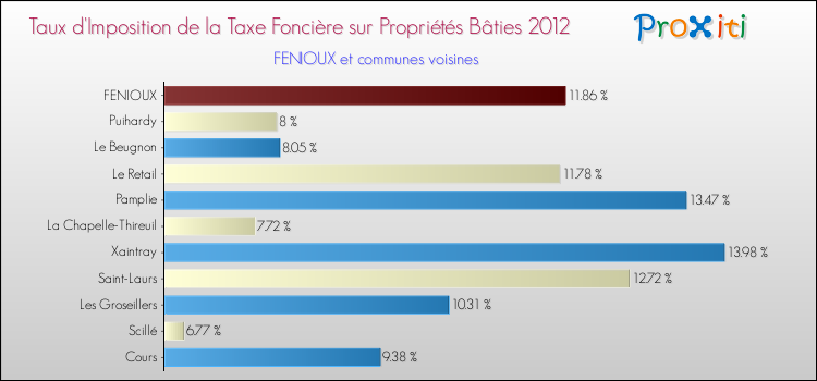 Taux d'imposition de la taxe foncière sur le bati 2012 pour FENIOUX et les communes proches Comparaison des taux d'imposition de la taxe foncière sur le bati 2012 pour FENIOUX et les communes voisines